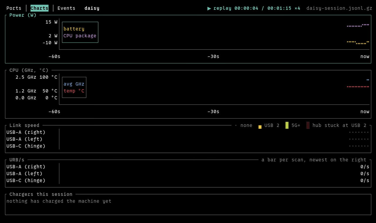 The Charts tab during a replayed session: power and CPU panes with plug markers, the link-speed strip of the hinge USB-C port going from hub stuck at USB 2 to 5G, URB/s bars while a device behind the dock is busy, and a table of the session's chargers; then the Events tab listing every plug, unplug and link reset.