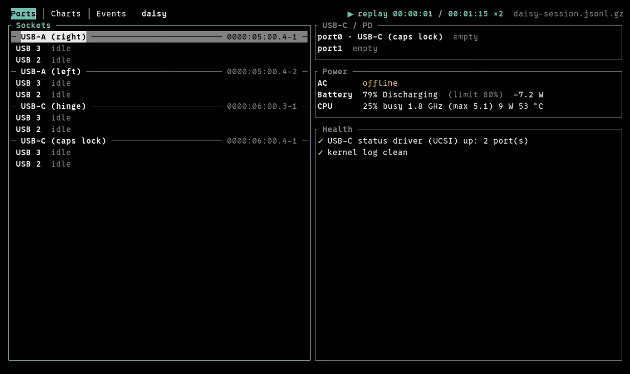 plugii replaying a recorded session on the Ports tab: a dock plugged into the hinge USB-C port comes up with its hub stuck at USB 2 and a red health finding, then links at 5G; a device's details popup, the filter, the help overlay, and the dock's devices left as ghosts after the unplug.